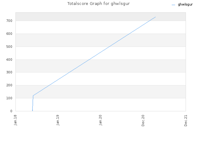 Totalscore Graph for ghwlsgur