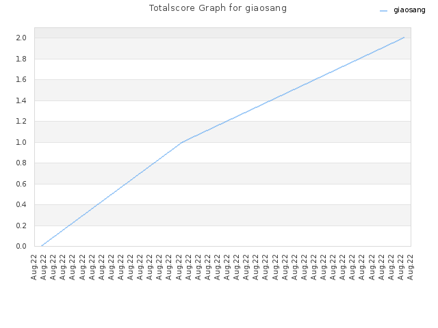 Totalscore Graph for giaosang