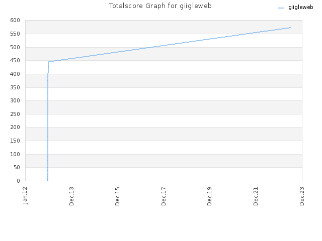 Totalscore Graph for giigleweb