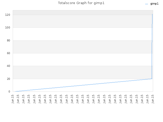 Totalscore Graph for gimp1