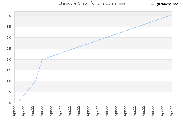 Totalscore Graph for giraldomelissa