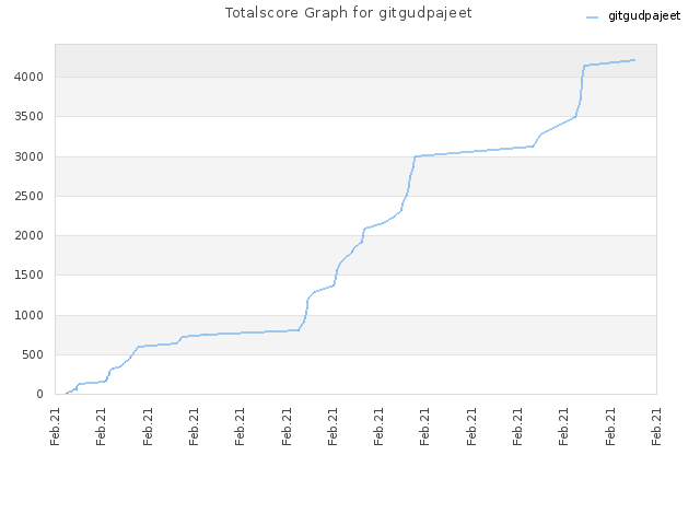 Totalscore Graph for gitgudpajeet