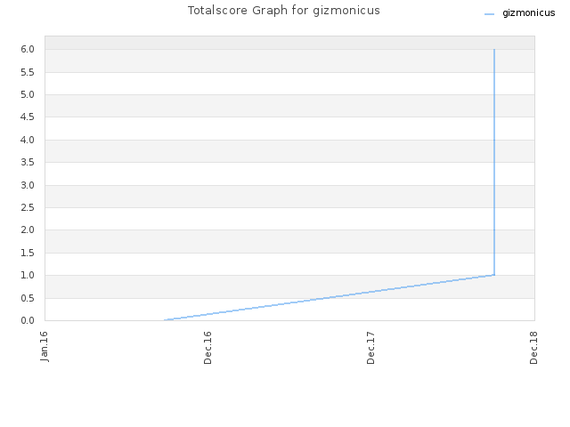 Totalscore Graph for gizmonicus