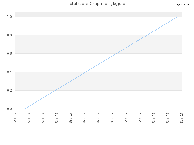 Totalscore Graph for gkgjsrb
