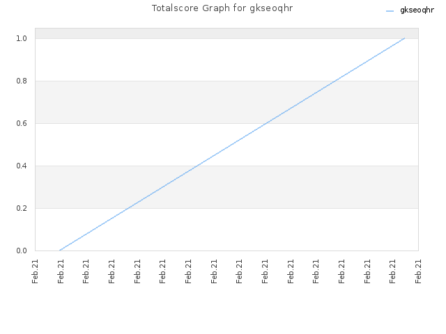 Totalscore Graph for gkseoqhr