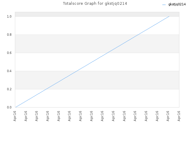 Totalscore Graph for gkstjq0214