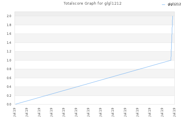 Totalscore Graph for glgl1212