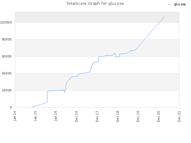 Totalscore Graph for glucose