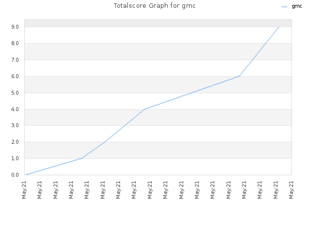 Totalscore Graph for gmc