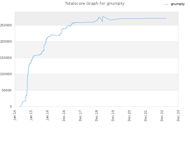 Totalscore Graph for gnumpty