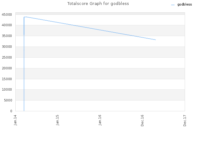 Totalscore Graph for godbless