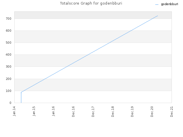 Totalscore Graph for godenbburi