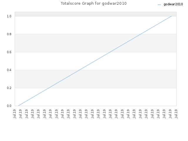 Totalscore Graph for godwar2010
