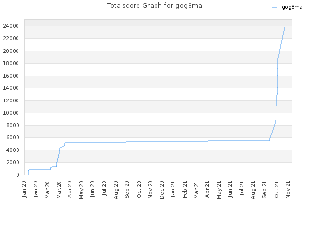 Totalscore Graph for gog8ma