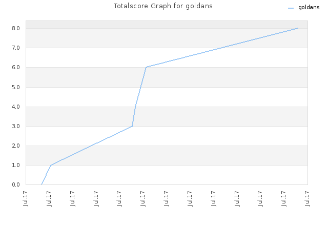 Totalscore Graph for goldans