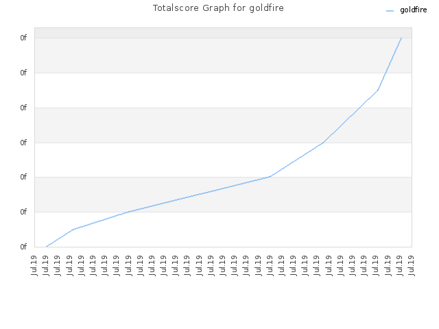 Totalscore Graph for goldfire