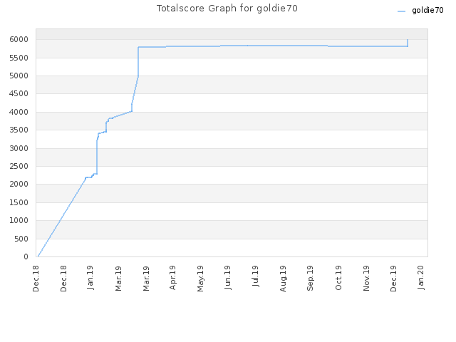 Totalscore Graph for goldie70