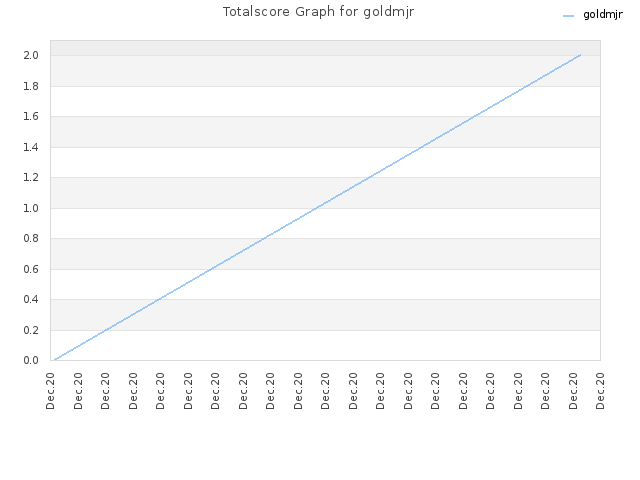 Totalscore Graph for goldmjr