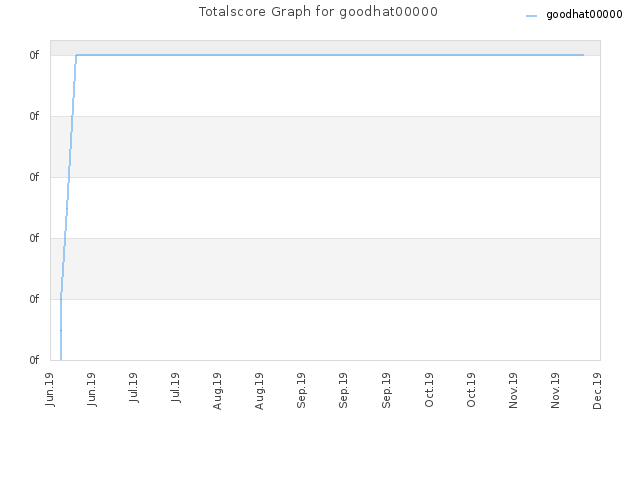 Totalscore Graph for goodhat00000