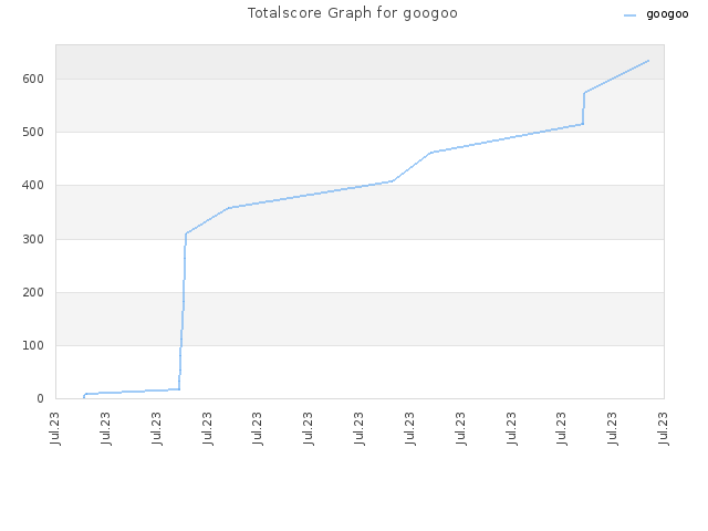 Totalscore Graph for googoo