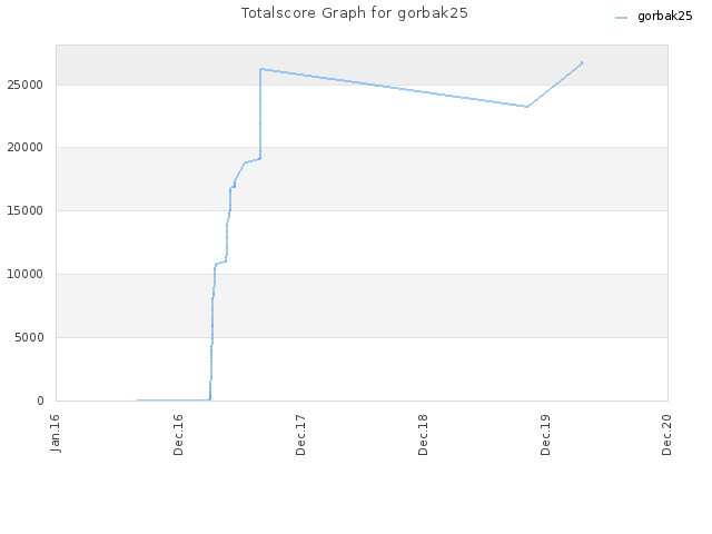 Totalscore Graph for gorbak25