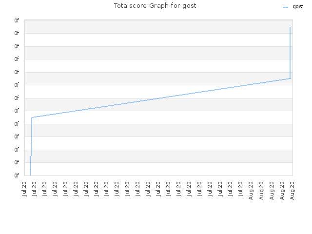 Totalscore Graph for gost