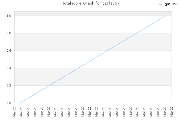 Totalscore Graph for gprl1357