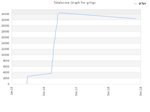 Totalscore Graph for gr3go