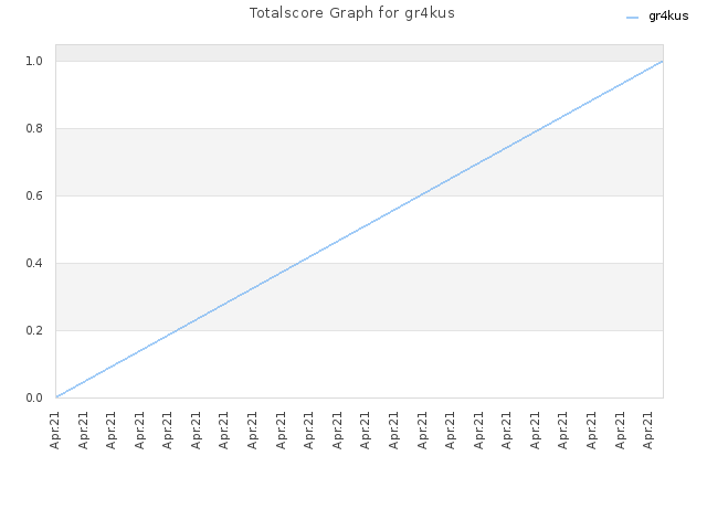 Totalscore Graph for gr4kus