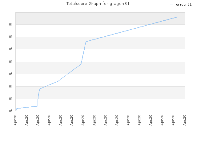 Totalscore Graph for gragon81