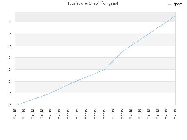 Totalscore Graph for gravf