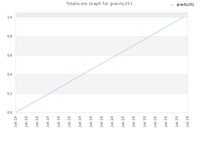 Totalscore Graph for gravity251