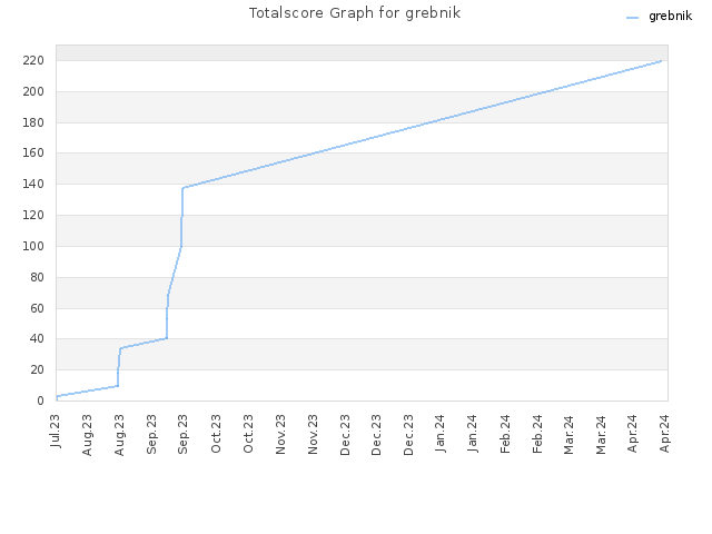 Totalscore Graph for grebnik