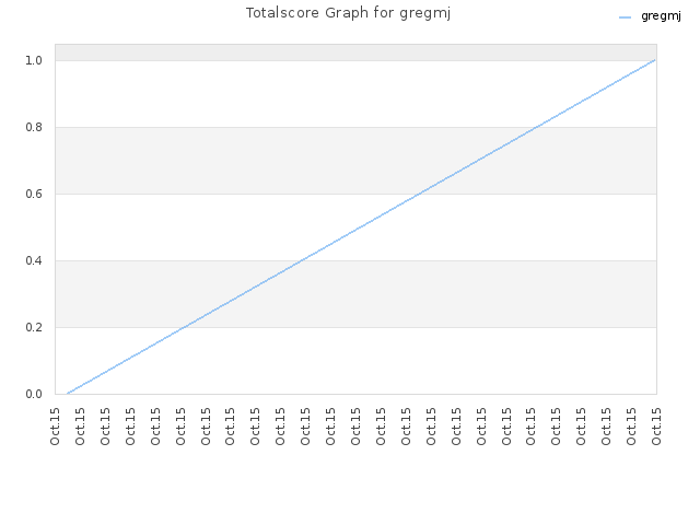 Totalscore Graph for gregmj