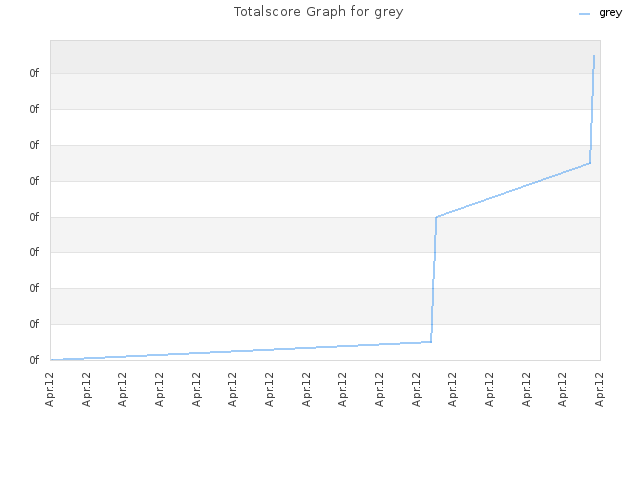 Totalscore Graph for grey