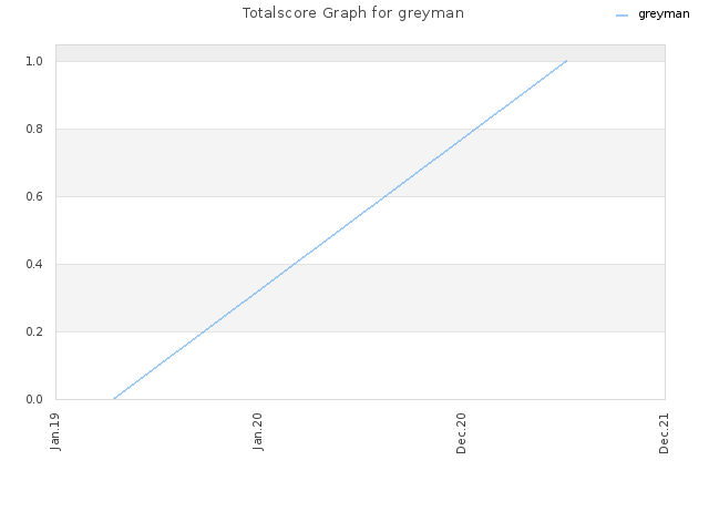 Totalscore Graph for greyman