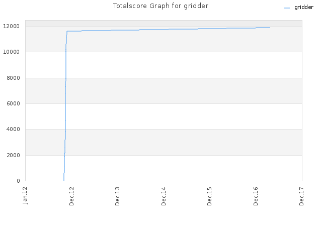 Totalscore Graph for gridder