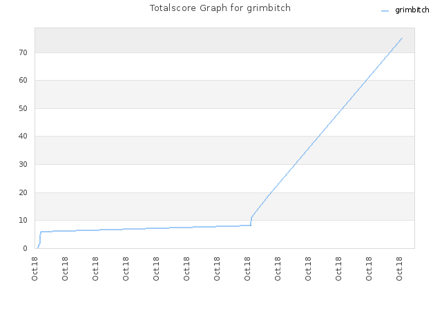 Totalscore Graph for grimbitch