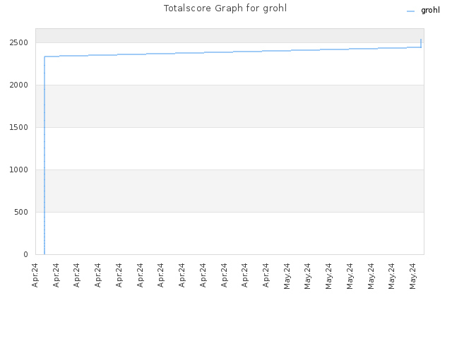 Totalscore Graph for grohl
