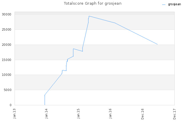 Totalscore Graph for grosjean