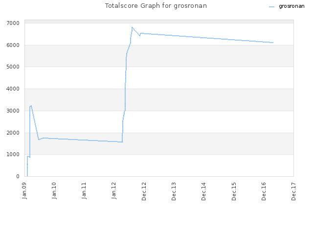 Totalscore Graph for grosronan