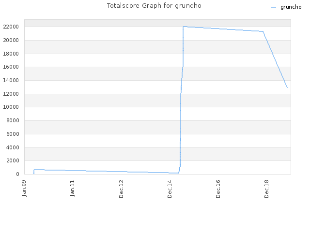 Totalscore Graph for gruncho