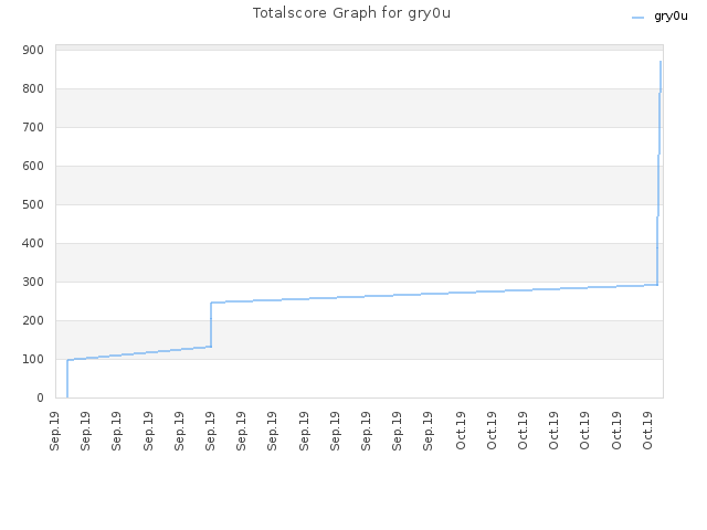 Totalscore Graph for gry0u