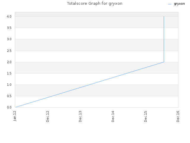 Totalscore Graph for gryxon