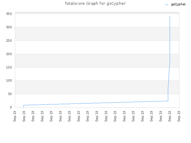 Totalscore Graph for gsCypher