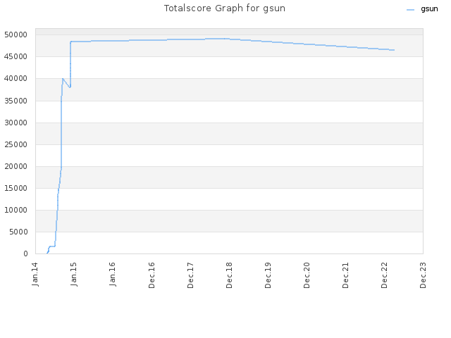 Totalscore Graph for gsun