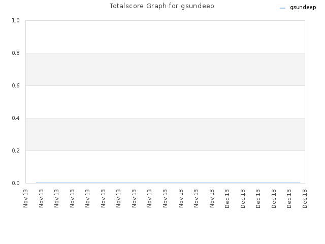 Totalscore Graph for gsundeep