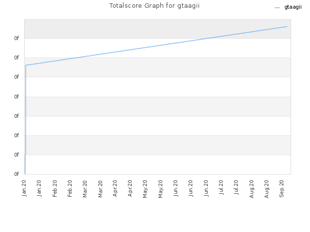 Totalscore Graph for gtaagii