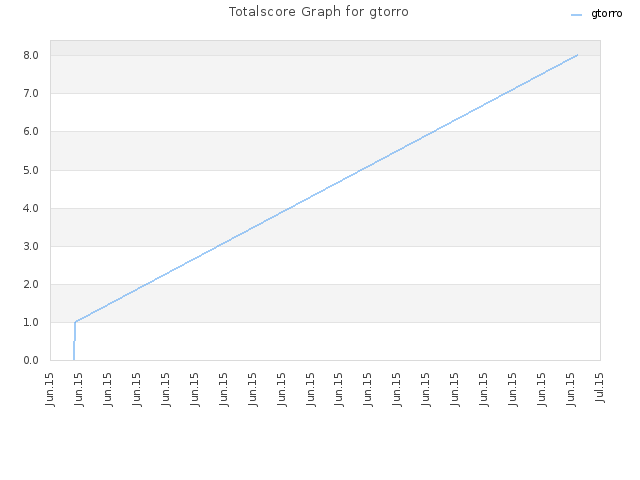 Totalscore Graph for gtorro