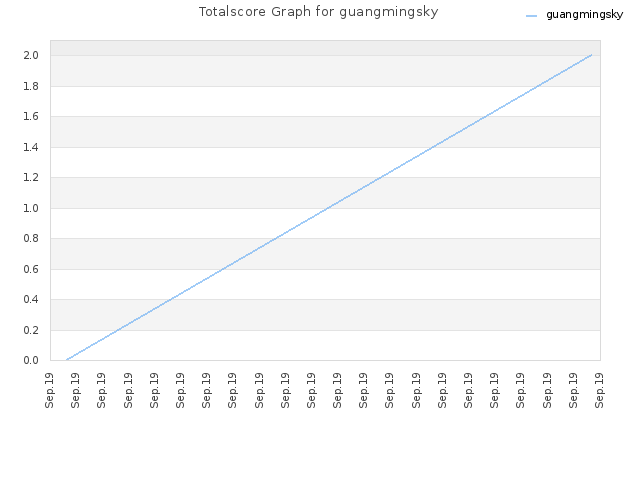 Totalscore Graph for guangmingsky